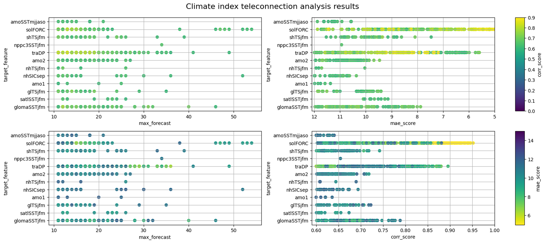 Summary Results